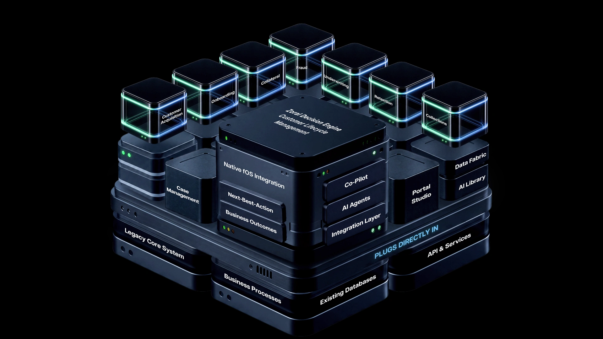 Zoral Decision Engine stack: decision modules for the customer lifecycle on top of the native fOS layers and the legacy core