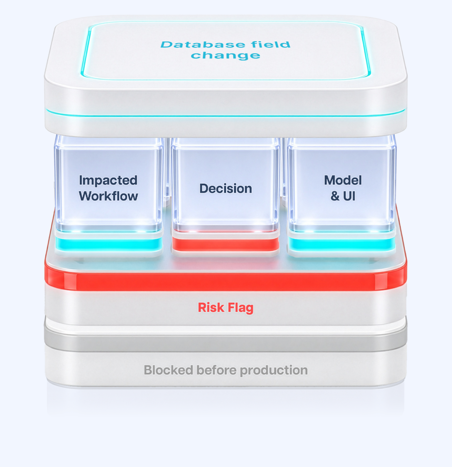 A database field change flows through impacted workflow, decision and model & UI blocks, raising a risk flag that is blocked before production.