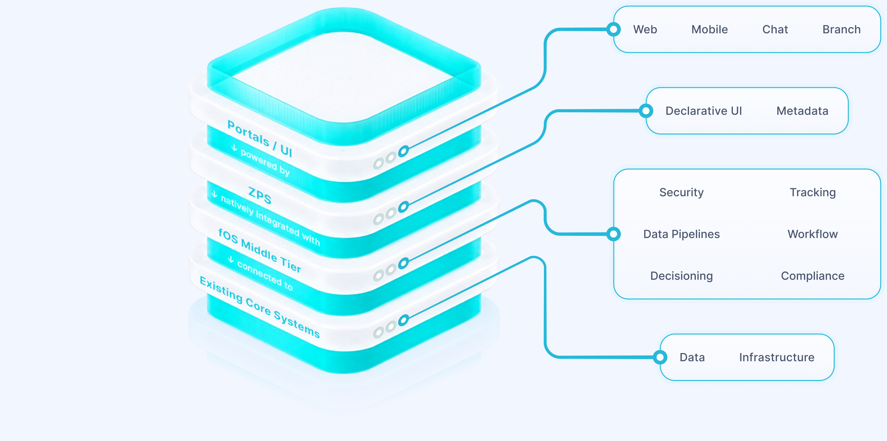 Layer stack: Portals / UI powered by ZPS, natively integrated with the fOS middle tier, connected to existing core systems — serving web, mobile, chat and branch with security, tracking, data pipelines, workflow, decisioning and compliance.